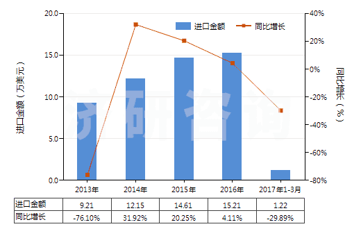 2013-2017年3月中國(guó)鈉的氟化物(HS28261920)進(jìn)口總額及增速統(tǒng)計(jì)